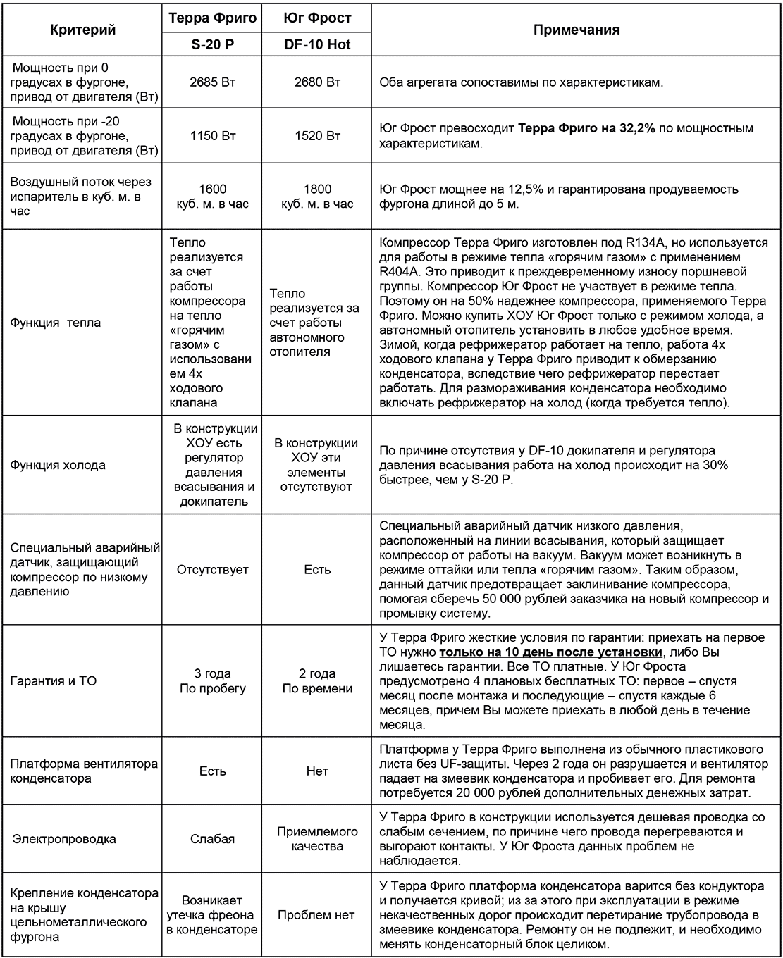 Сравнение рефрижераторов Юг Фрост DF-10 Hot и Терра Фриго S-20 P