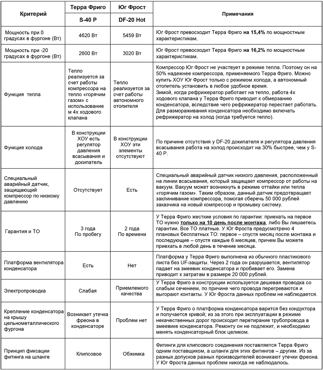 Сравнение рефрижераторов Юг Фрост DF-20 Hot и Терра Фриго S-40 P