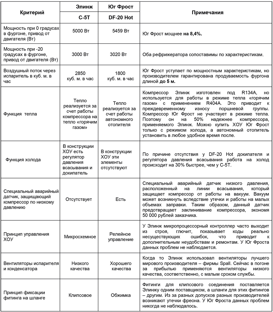Сравнение рефрижераторов Юг Фрост DF-20 Hot и Элинж C-5T