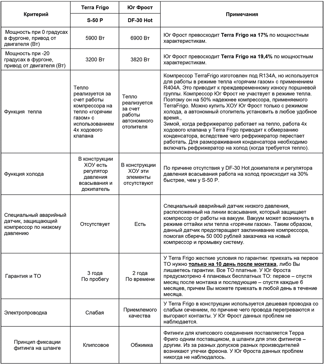 Сравнение рефрижераторов Юг Фрост DF-30 Hot и Терра Фриго S-50 P