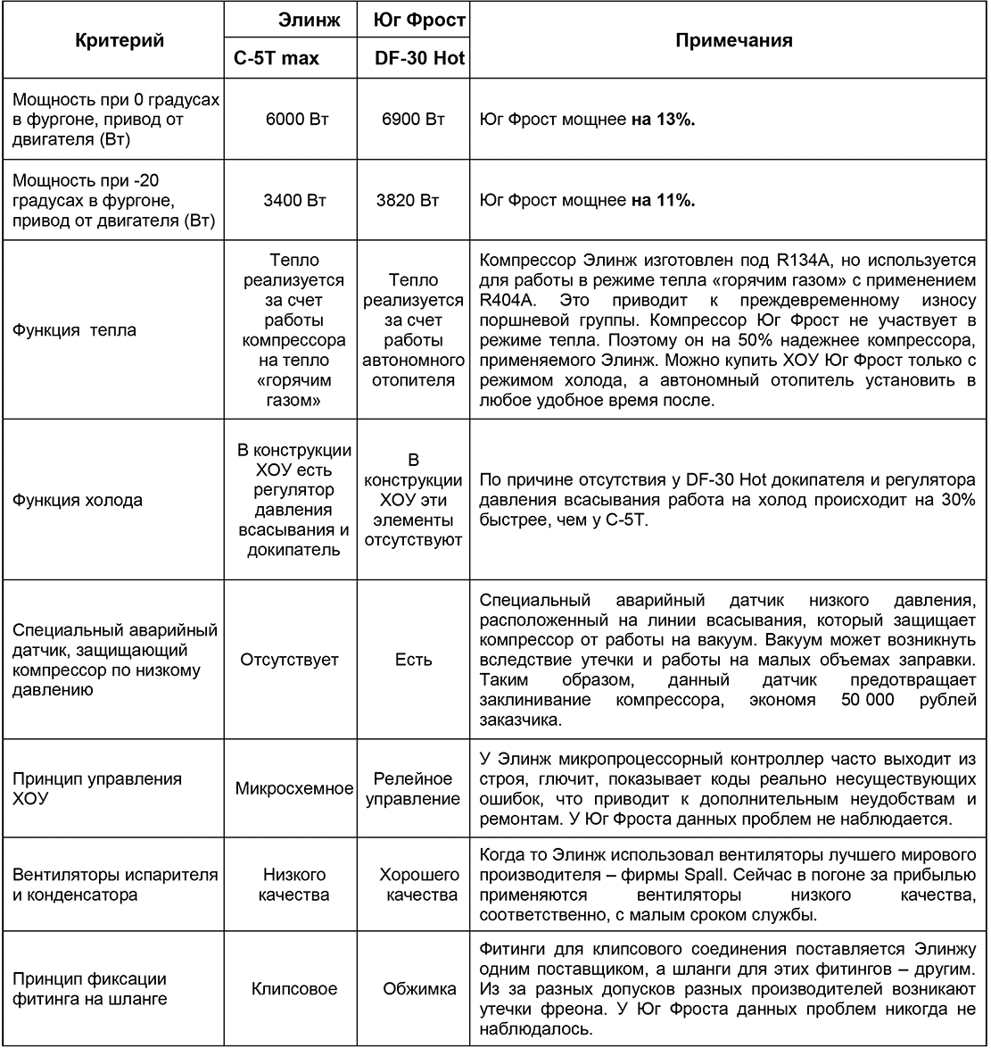 Сравнение рефрижераторов Юг Фрост DF-30 Hot и Элинж C-5T max