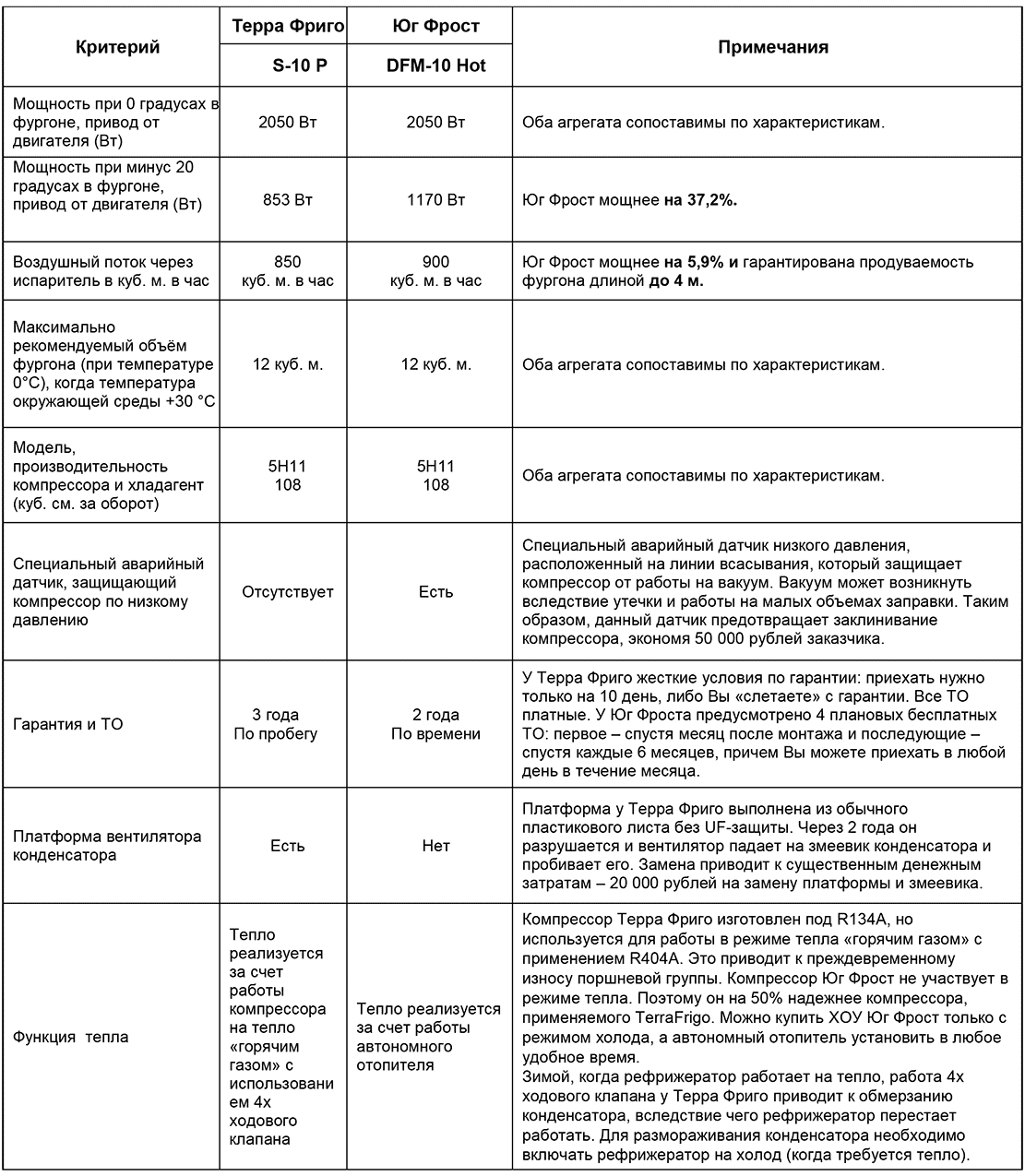Сравнение рефрижераторов Юг Фрост DFM-10 и Терра Фриго S-10