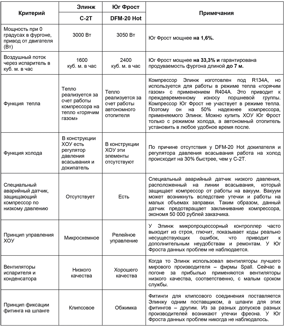 Сравнение рефрижераторов Юг Фрост DFM-20 Hot и Элинж C-2T