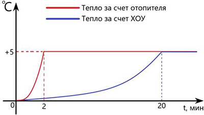 Эффективное тепло в автофургоне